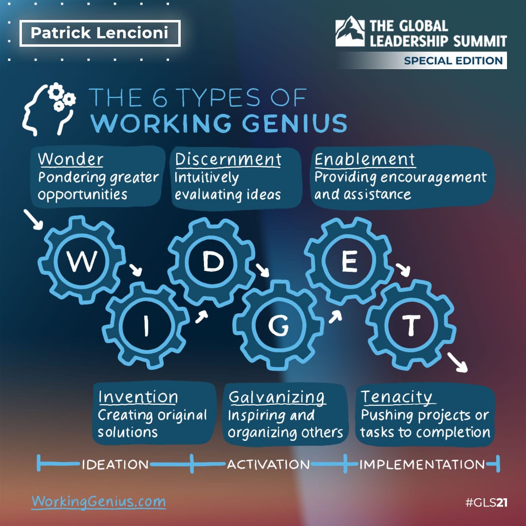 The 6 Types Of Working Genius Test